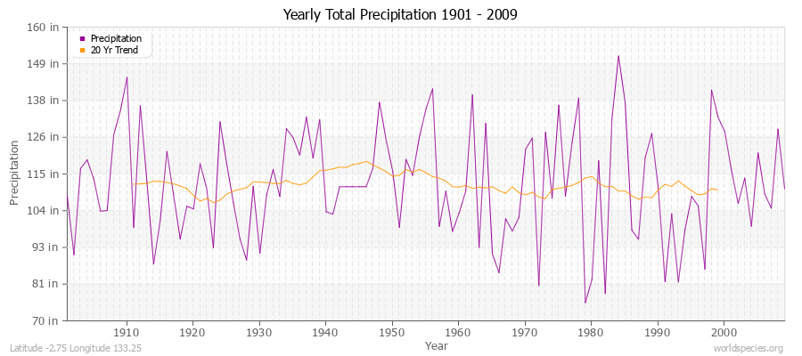 Yearly Total Precipitation 1901 - 2009 (English) Latitude -2.75 Longitude 133.25