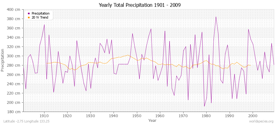 Yearly Total Precipitation 1901 - 2009 (Metric) Latitude -2.75 Longitude 133.25