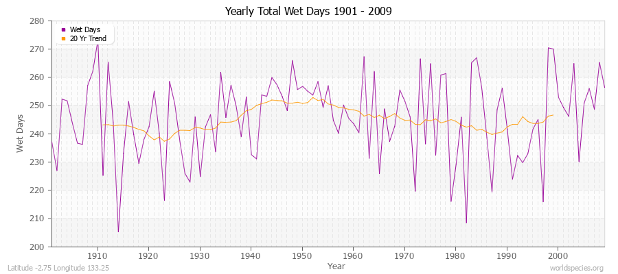 Yearly Total Wet Days 1901 - 2009 Latitude -2.75 Longitude 133.25