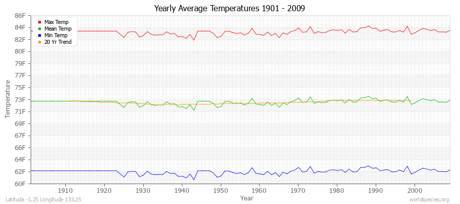 Yearly Average Temperatures 2010 - 2009 (English) Latitude -1.25 Longitude 133.25