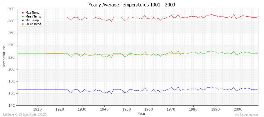 Yearly Average Temperatures 2010 - 2009 (Metric) Latitude -1.25 Longitude 133.25