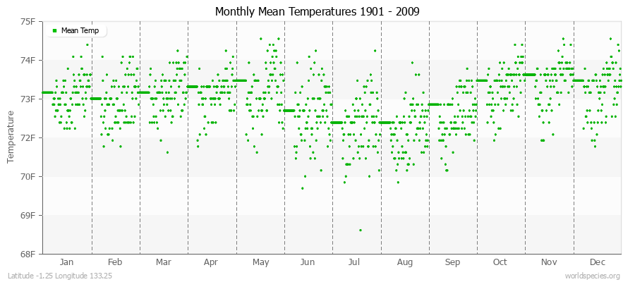 Monthly Mean Temperatures 1901 - 2009 (English) Latitude -1.25 Longitude 133.25