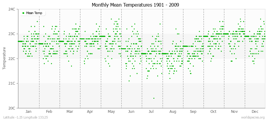 Monthly Mean Temperatures 1901 - 2009 (Metric) Latitude -1.25 Longitude 133.25