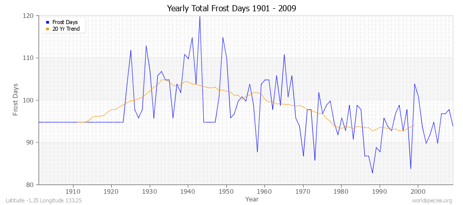 Yearly Total Frost Days 1901 - 2009 Latitude -1.25 Longitude 133.25