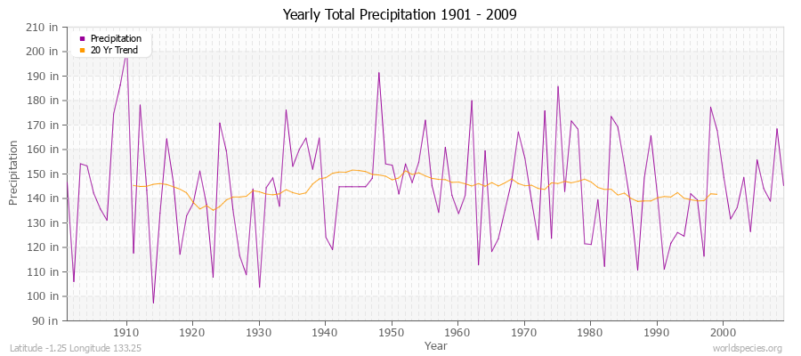 Yearly Total Precipitation 1901 - 2009 (English) Latitude -1.25 Longitude 133.25