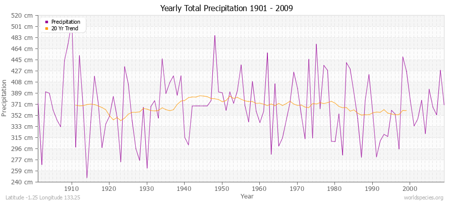 Yearly Total Precipitation 1901 - 2009 (Metric) Latitude -1.25 Longitude 133.25