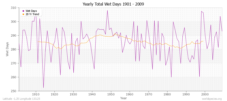 Yearly Total Wet Days 1901 - 2009 Latitude -1.25 Longitude 133.25