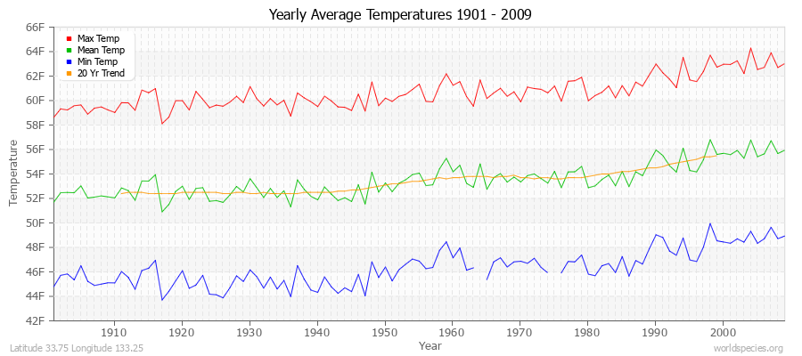 Yearly Average Temperatures 2010 - 2009 (English) Latitude 33.75 Longitude 133.25
