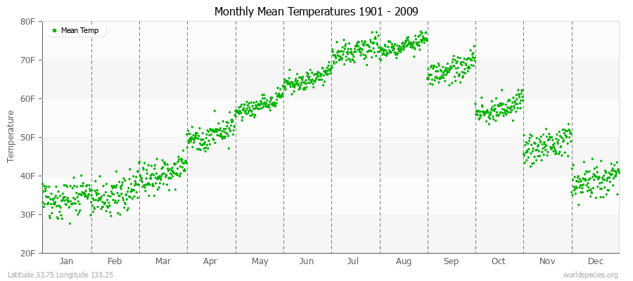 Monthly Mean Temperatures 1901 - 2009 (English) Latitude 33.75 Longitude 133.25