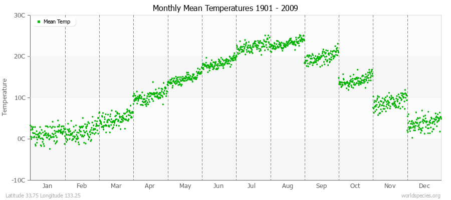 Monthly Mean Temperatures 1901 - 2009 (Metric) Latitude 33.75 Longitude 133.25