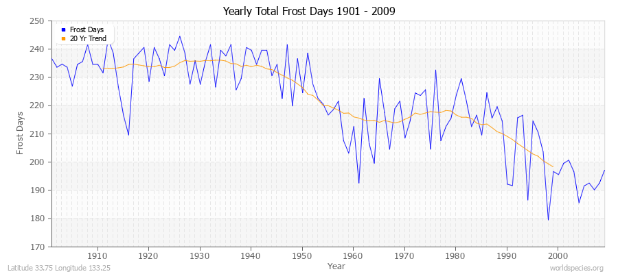 Yearly Total Frost Days 1901 - 2009 Latitude 33.75 Longitude 133.25