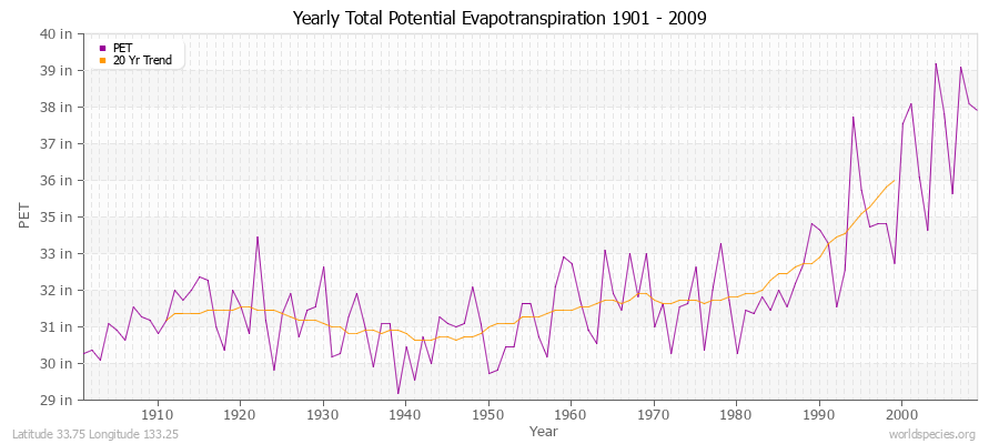 Yearly Total Potential Evapotranspiration 1901 - 2009 (English) Latitude 33.75 Longitude 133.25