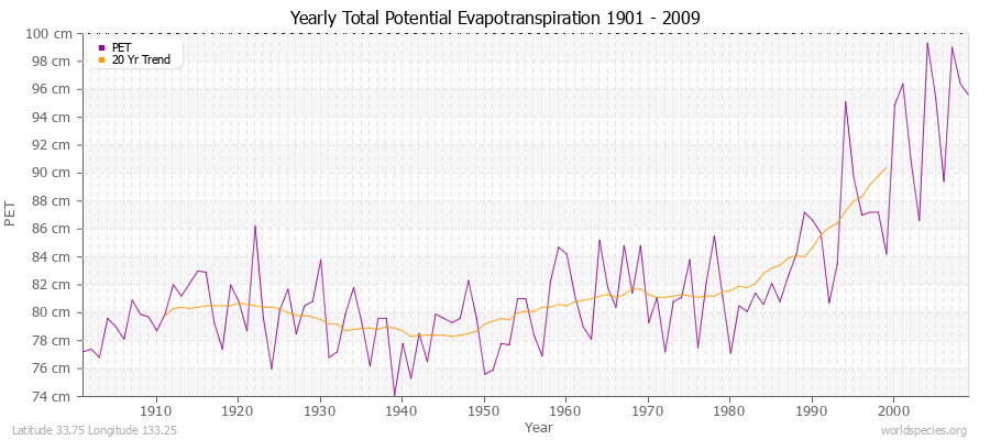 Yearly Total Potential Evapotranspiration 1901 - 2009 (Metric) Latitude 33.75 Longitude 133.25