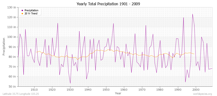Yearly Total Precipitation 1901 - 2009 (English) Latitude 33.75 Longitude 133.25