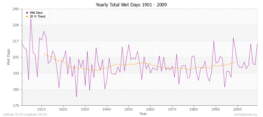 Yearly Total Wet Days 1901 - 2009 Latitude 33.75 Longitude 133.25