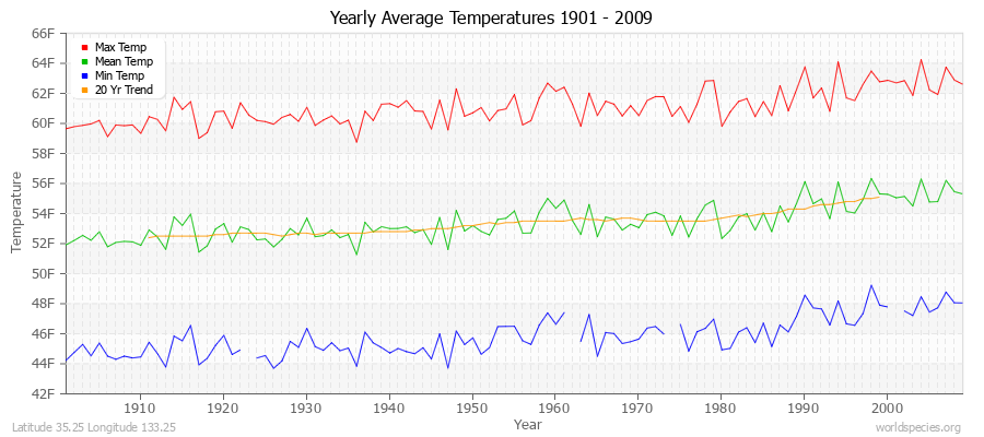 Yearly Average Temperatures 2010 - 2009 (English) Latitude 35.25 Longitude 133.25