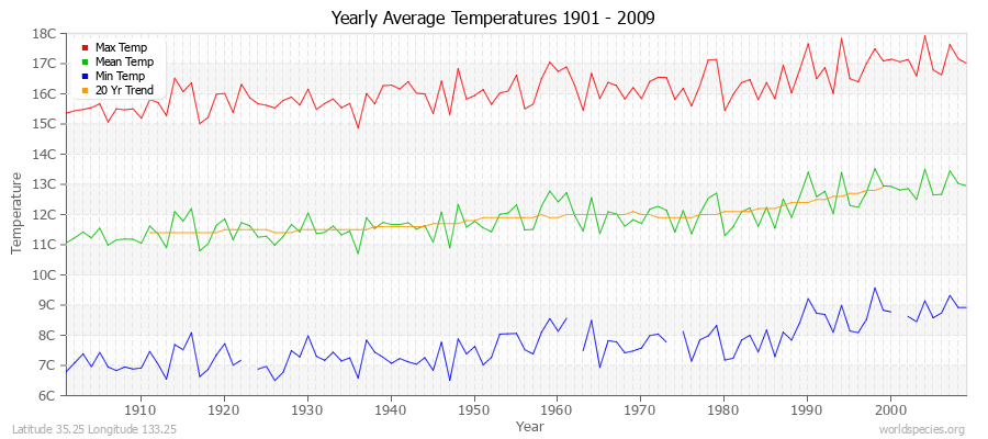 Yearly Average Temperatures 2010 - 2009 (Metric) Latitude 35.25 Longitude 133.25