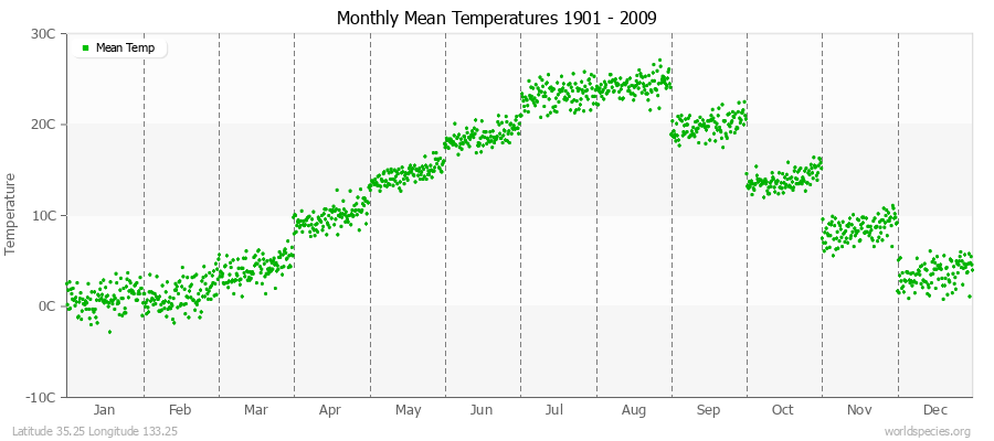 Monthly Mean Temperatures 1901 - 2009 (Metric) Latitude 35.25 Longitude 133.25