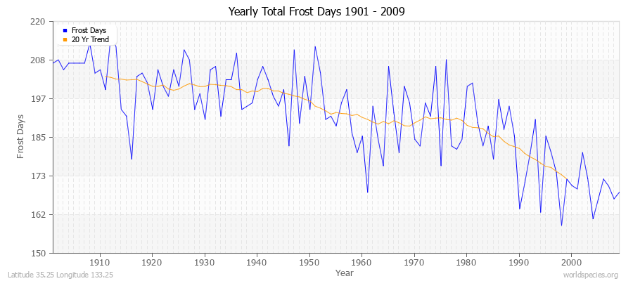 Yearly Total Frost Days 1901 - 2009 Latitude 35.25 Longitude 133.25