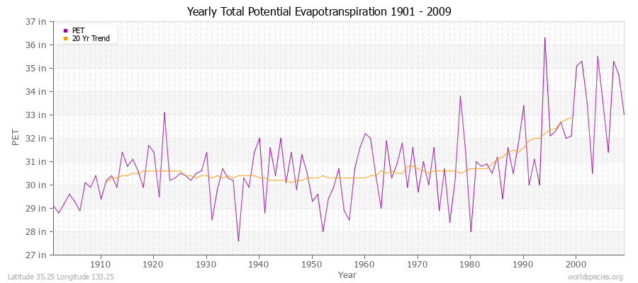 Yearly Total Potential Evapotranspiration 1901 - 2009 (English) Latitude 35.25 Longitude 133.25