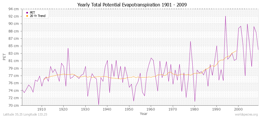 Yearly Total Potential Evapotranspiration 1901 - 2009 (Metric) Latitude 35.25 Longitude 133.25