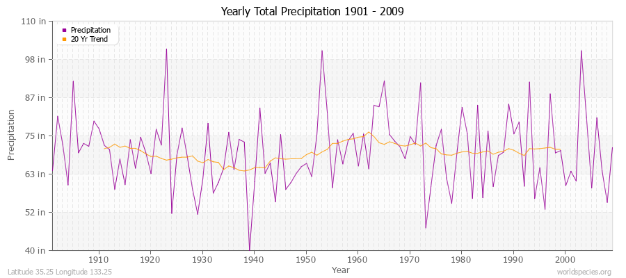 Yearly Total Precipitation 1901 - 2009 (English) Latitude 35.25 Longitude 133.25