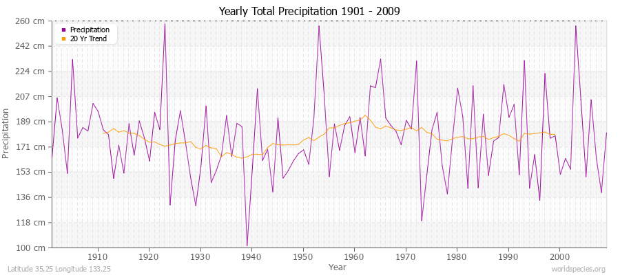 Yearly Total Precipitation 1901 - 2009 (Metric) Latitude 35.25 Longitude 133.25