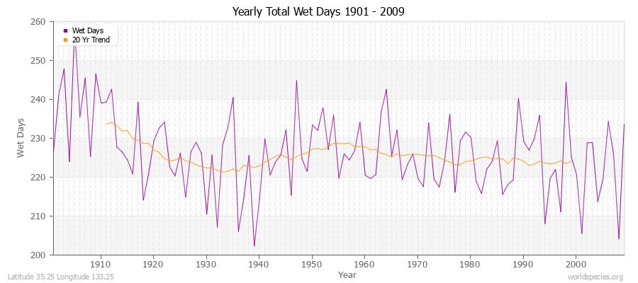 Yearly Total Wet Days 1901 - 2009 Latitude 35.25 Longitude 133.25