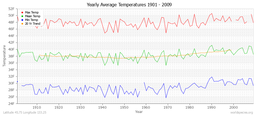 Yearly Average Temperatures 2010 - 2009 (English) Latitude 45.75 Longitude 133.25