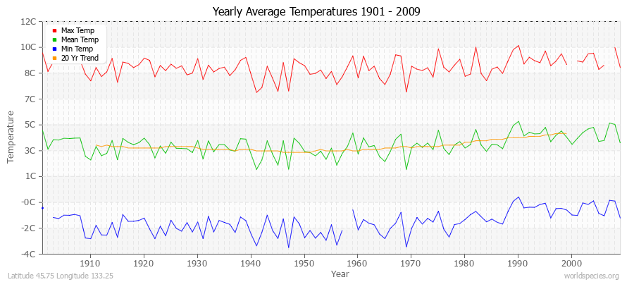 Yearly Average Temperatures 2010 - 2009 (Metric) Latitude 45.75 Longitude 133.25