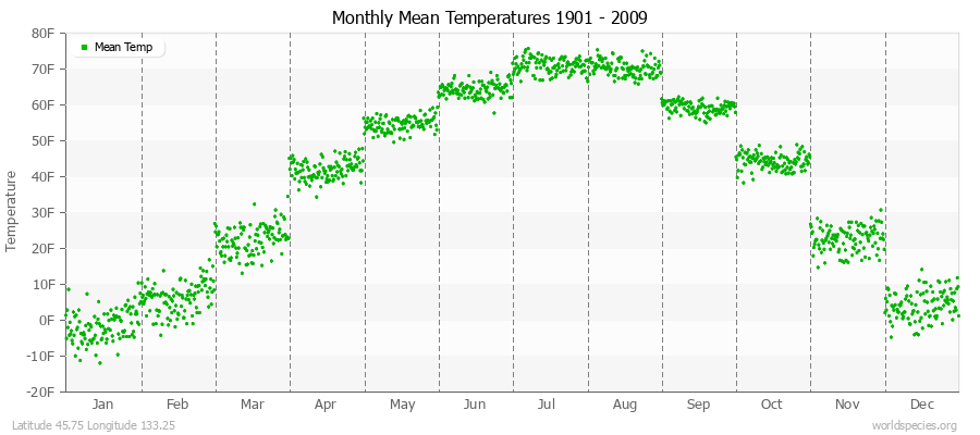 Monthly Mean Temperatures 1901 - 2009 (English) Latitude 45.75 Longitude 133.25