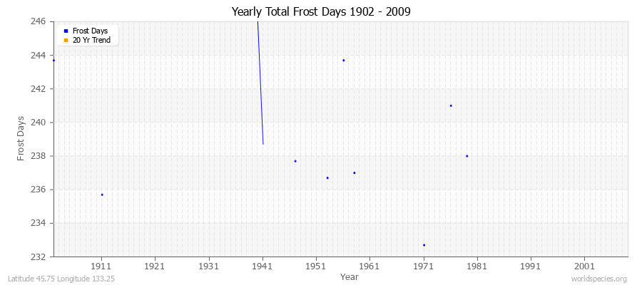 Yearly Total Frost Days 1902 - 2009 Latitude 45.75 Longitude 133.25