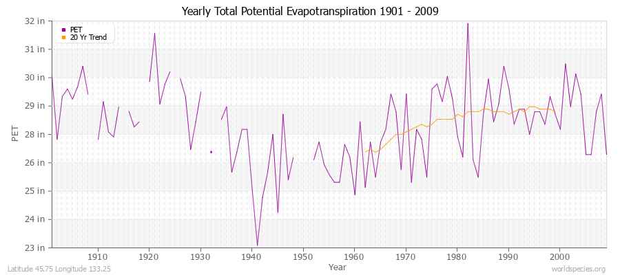 Yearly Total Potential Evapotranspiration 1901 - 2009 (English) Latitude 45.75 Longitude 133.25