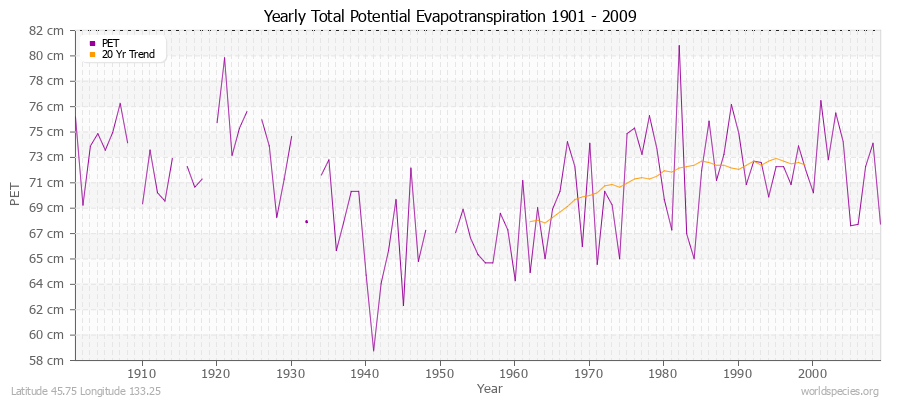 Yearly Total Potential Evapotranspiration 1901 - 2009 (Metric) Latitude 45.75 Longitude 133.25