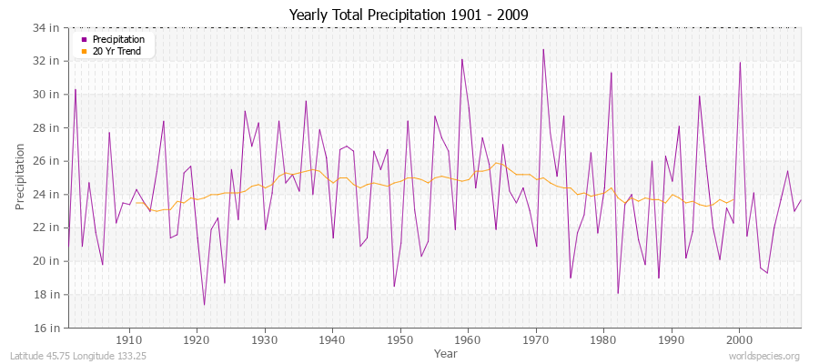 Yearly Total Precipitation 1901 - 2009 (English) Latitude 45.75 Longitude 133.25