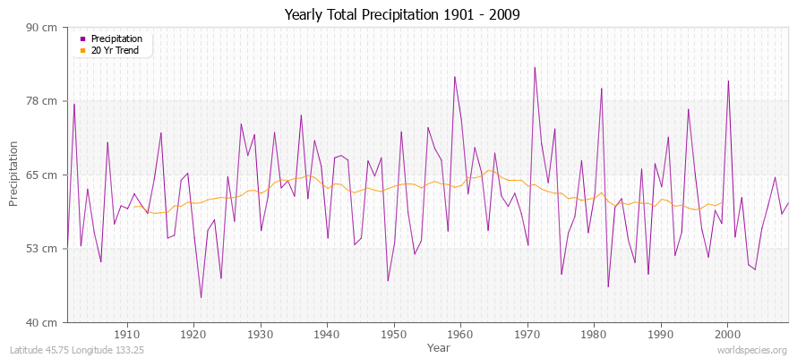 Yearly Total Precipitation 1901 - 2009 (Metric) Latitude 45.75 Longitude 133.25