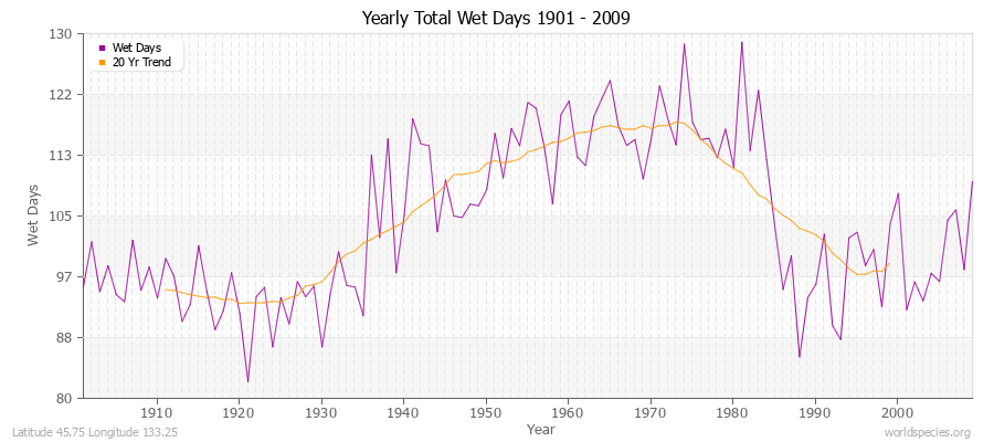 Yearly Total Wet Days 1901 - 2009 Latitude 45.75 Longitude 133.25