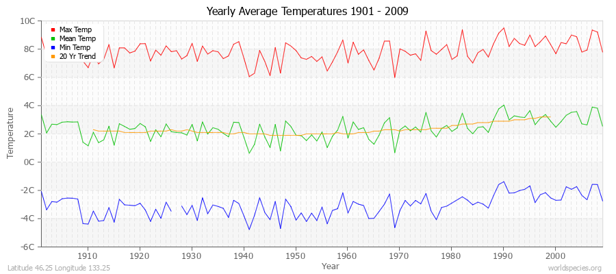 Yearly Average Temperatures 2010 - 2009 (Metric) Latitude 46.25 Longitude 133.25