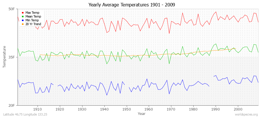 Yearly Average Temperatures 2010 - 2009 (English) Latitude 46.75 Longitude 133.25