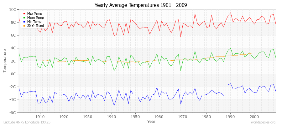 Yearly Average Temperatures 2010 - 2009 (Metric) Latitude 46.75 Longitude 133.25