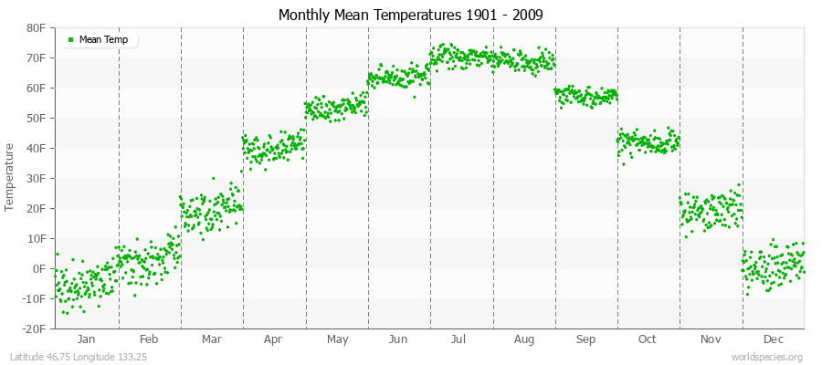 Monthly Mean Temperatures 1901 - 2009 (English) Latitude 46.75 Longitude 133.25