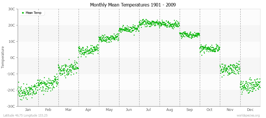 Monthly Mean Temperatures 1901 - 2009 (Metric) Latitude 46.75 Longitude 133.25