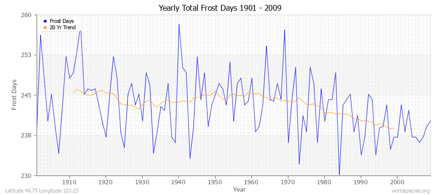 Yearly Total Frost Days 1901 - 2009 Latitude 46.75 Longitude 133.25