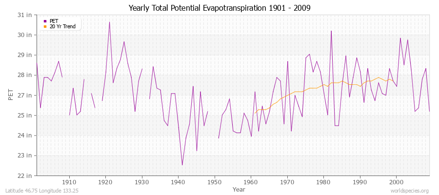 Yearly Total Potential Evapotranspiration 1901 - 2009 (English) Latitude 46.75 Longitude 133.25