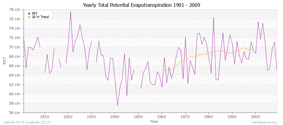 Yearly Total Potential Evapotranspiration 1901 - 2009 (Metric) Latitude 46.75 Longitude 133.25