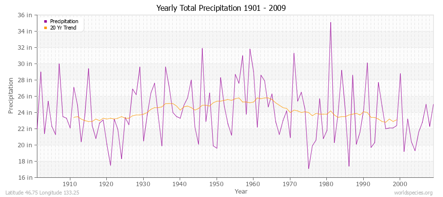 Yearly Total Precipitation 1901 - 2009 (English) Latitude 46.75 Longitude 133.25