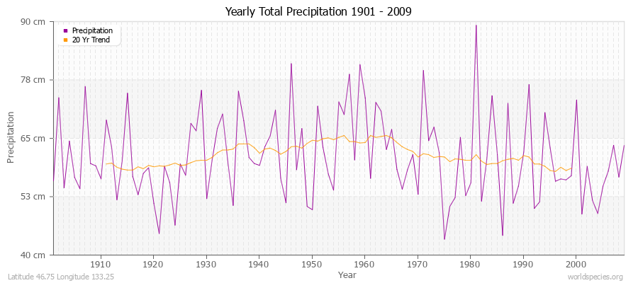 Yearly Total Precipitation 1901 - 2009 (Metric) Latitude 46.75 Longitude 133.25