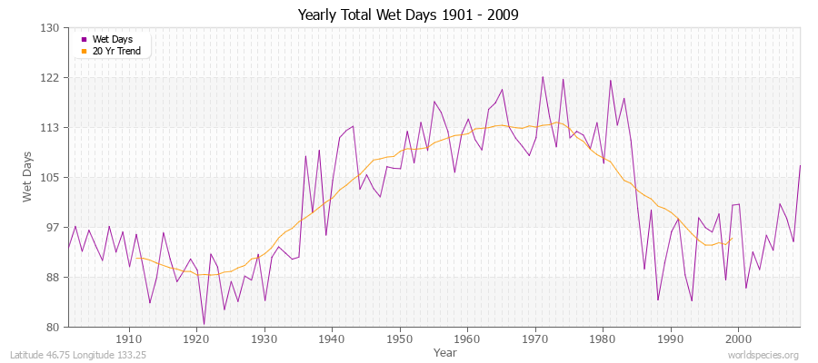 Yearly Total Wet Days 1901 - 2009 Latitude 46.75 Longitude 133.25