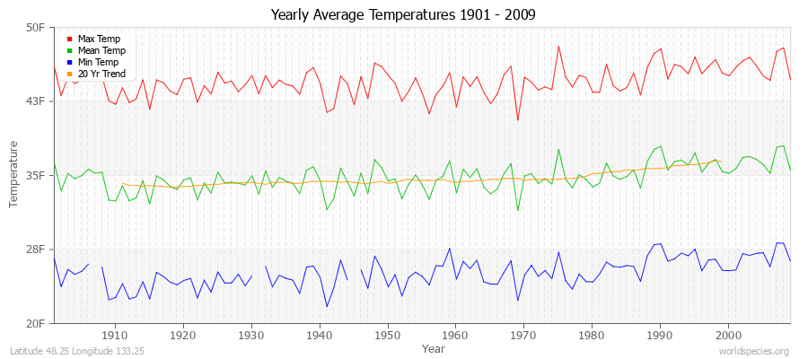 Yearly Average Temperatures 2010 - 2009 (English) Latitude 48.25 Longitude 133.25
