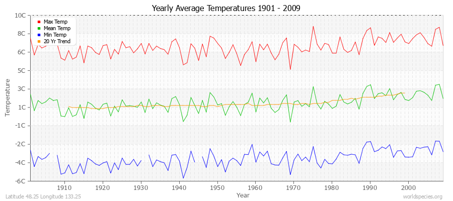 Yearly Average Temperatures 2010 - 2009 (Metric) Latitude 48.25 Longitude 133.25